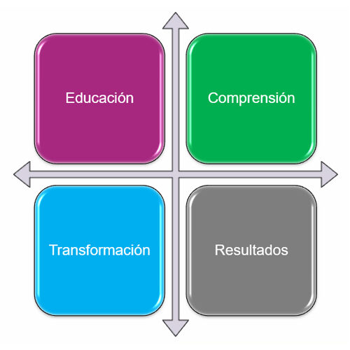 Valores Fundación NAU